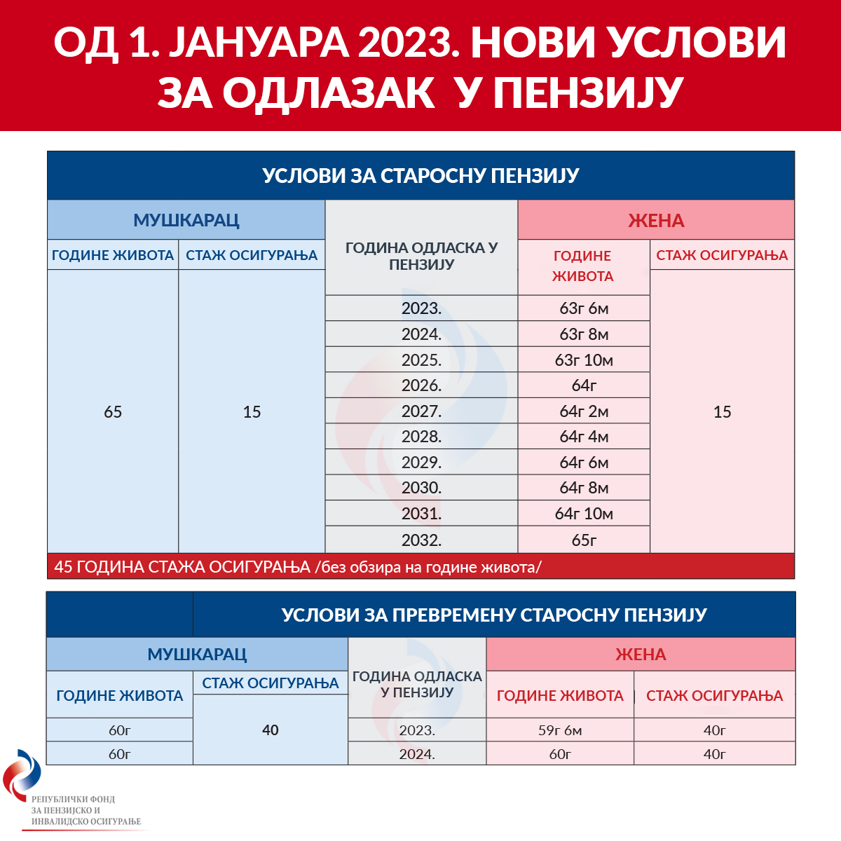 Novi uslovi za penziju u 2023